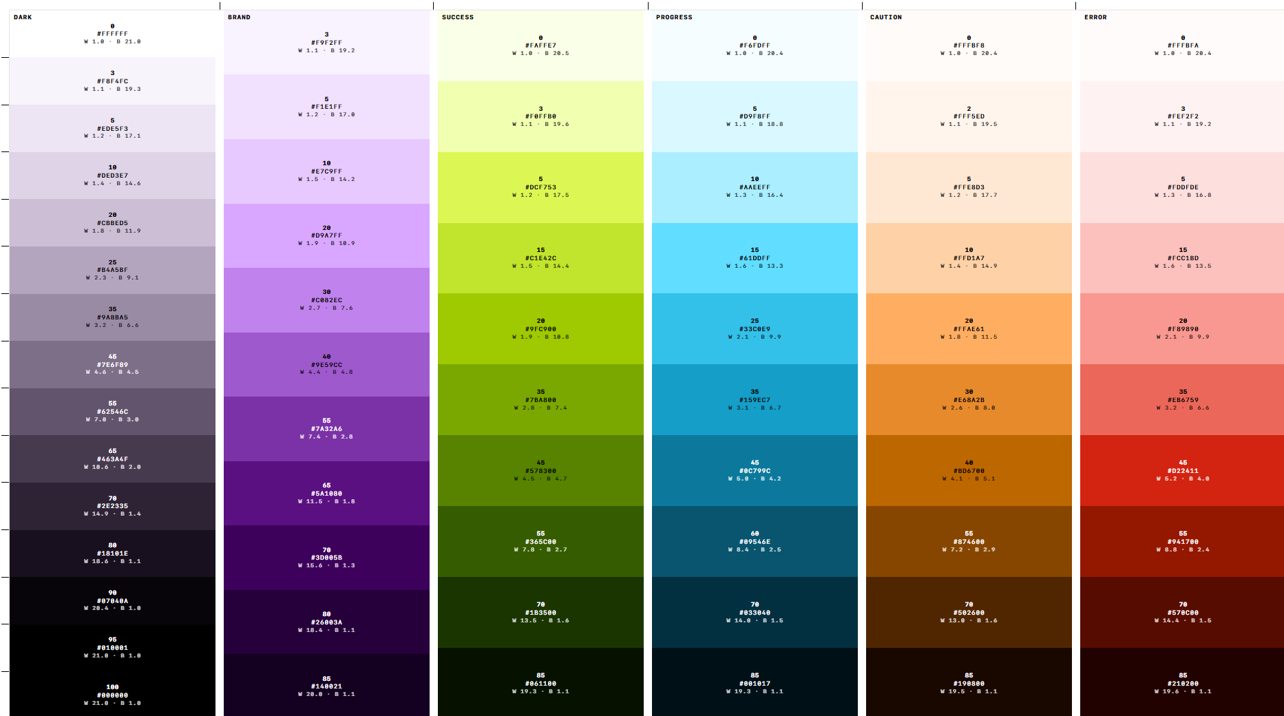 Colors review board — six named palettes (Dark, Brand, Success, Progress, Caution, Error) side by side, each swatch labelled with its step, hex value and contrast ratios against white and black